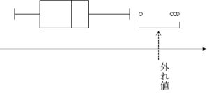 箱ひげ図 作り方と見方を徹底解説 初心者からはじめる統計学