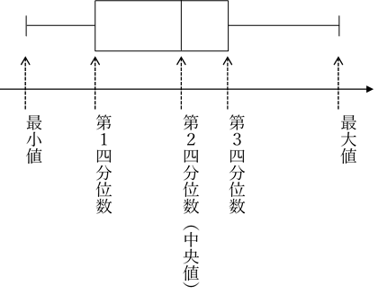 箱ひげ図 作り方と見方を徹底解説 初心者からはじめる統計学