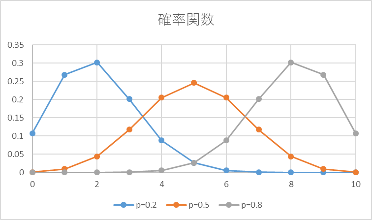 指数分布 初心者からはじめる統計学