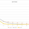 幾何分布の期待値・分散の求め方【証明付きで解説】