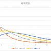 負の２項分布の期待値・分散の求め方【証明付きで解説】